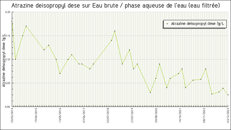 Données statistiques