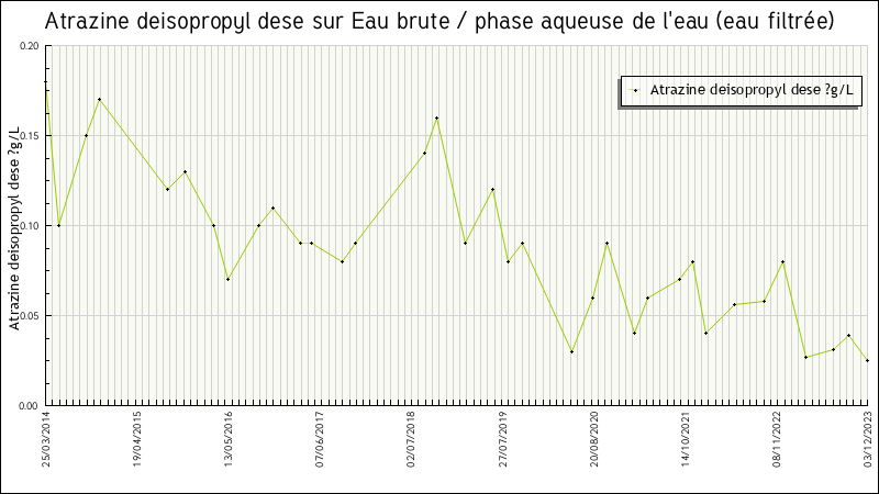 Données statistiques