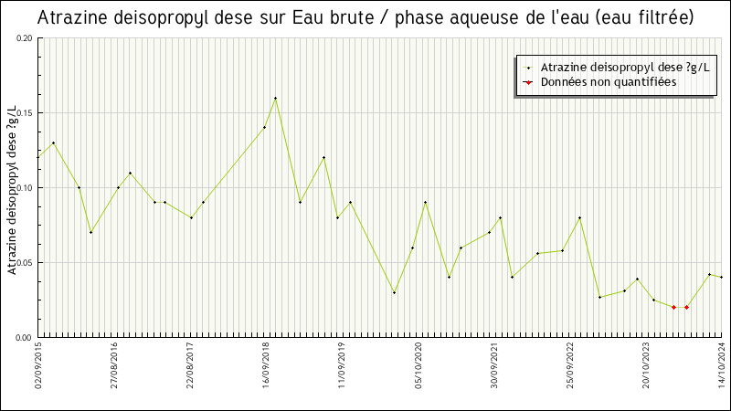 Données statistiques
