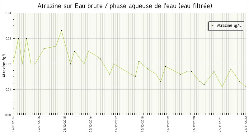 Données statistiques