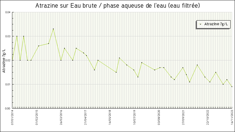 Données statistiques