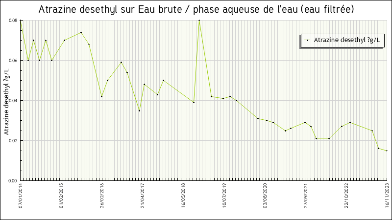 Données statistiques