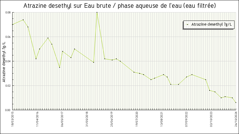 Données statistiques