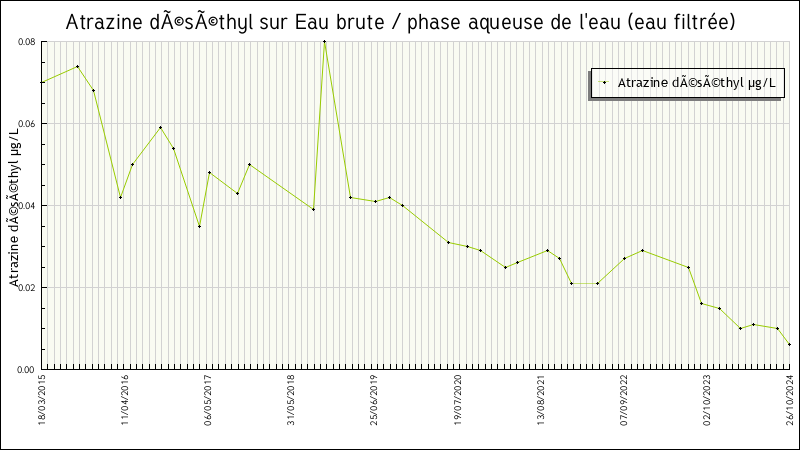 Données statistiques