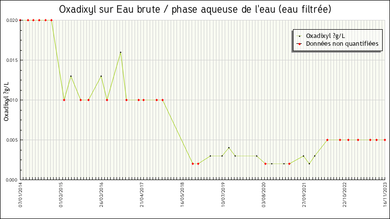 Données statistiques