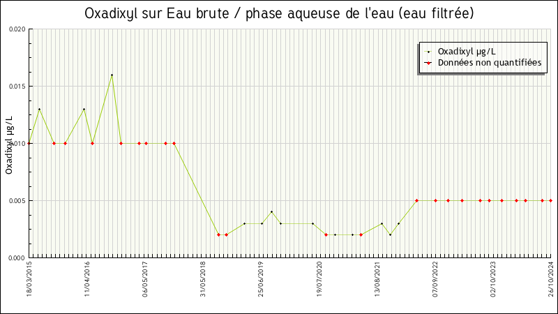 Données statistiques