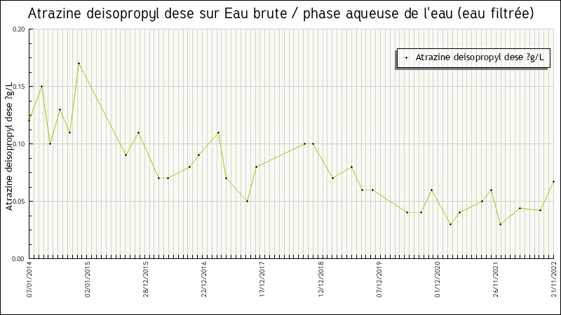 Données statistiques