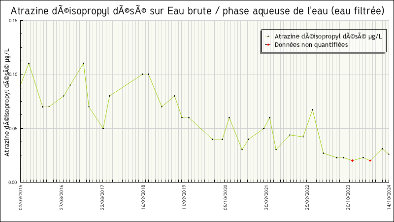 Données statistiques