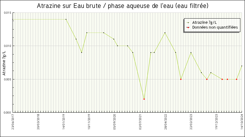 Données statistiques
