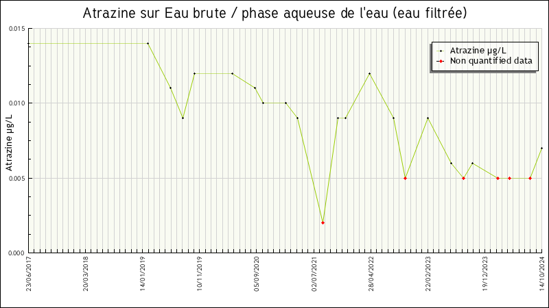 Données statistiques