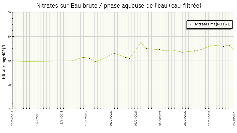 Données statistiques
