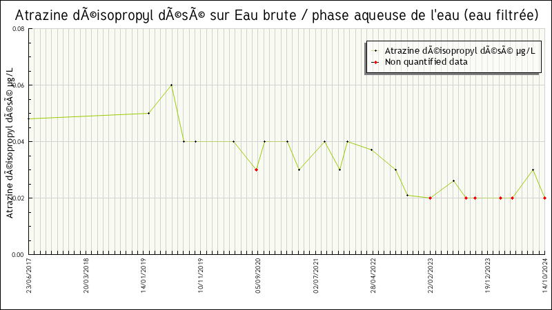 Données statistiques