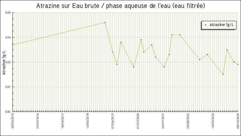 Données statistiques
