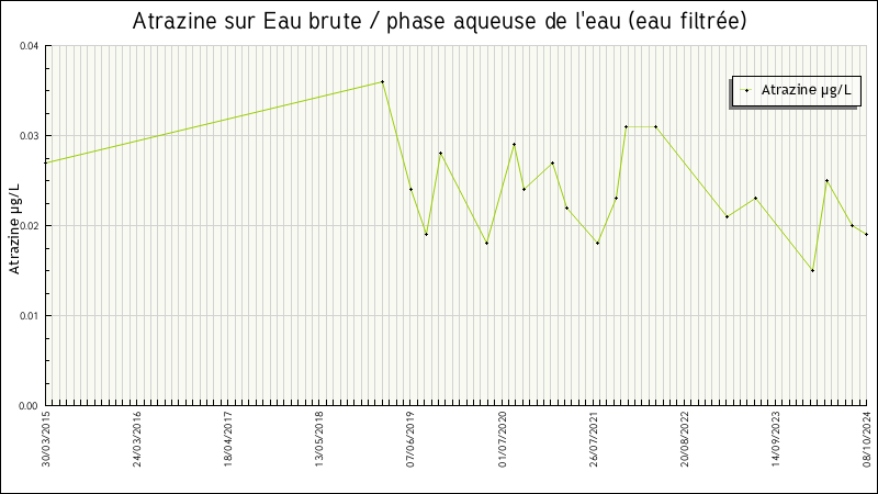 Données statistiques