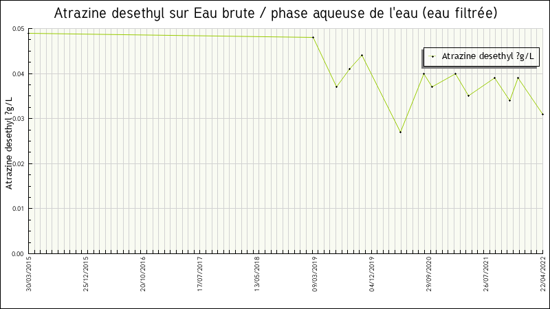 Données statistiques