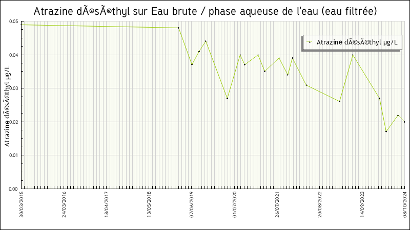 Données statistiques