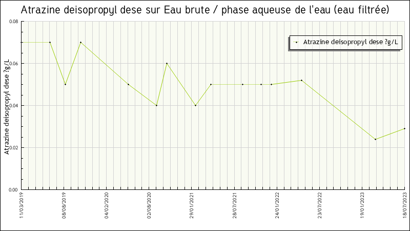 Données statistiques