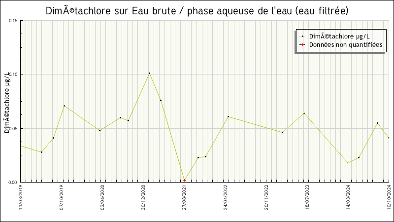 Données statistiques