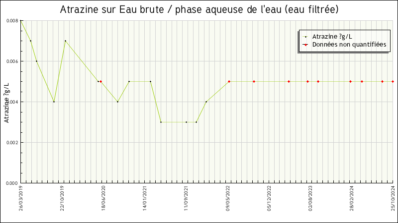 Données statistiques