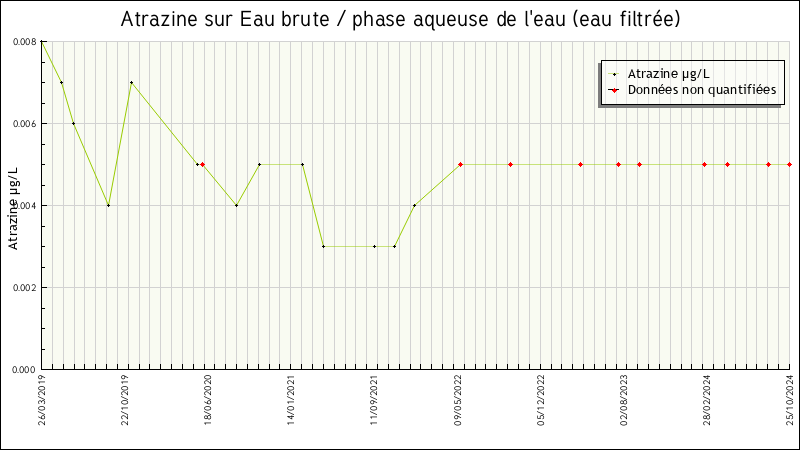 Données statistiques