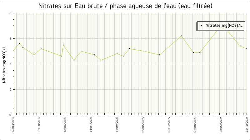 Données statistiques