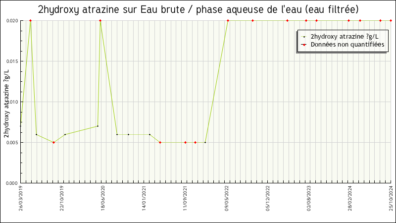 Données statistiques