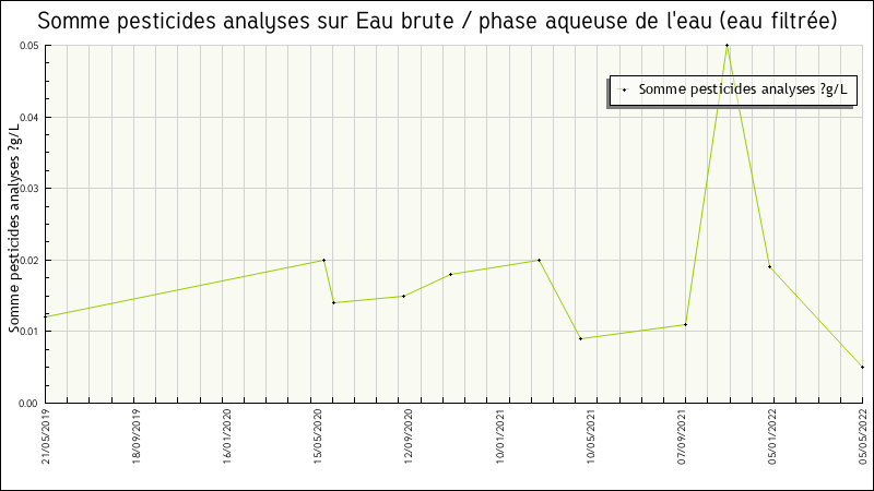 Données statistiques
