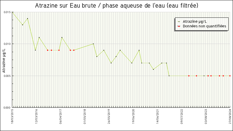 Données statistiques