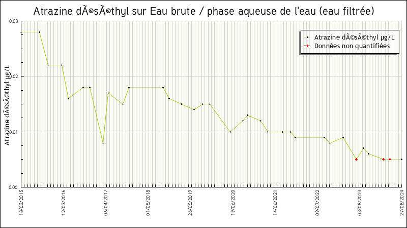 Données statistiques