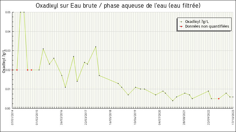 Données statistiques