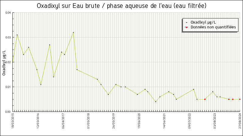 Données statistiques