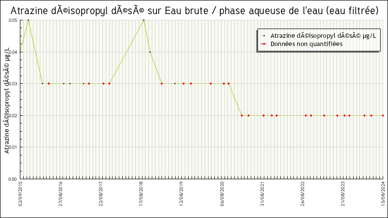 Données statistiques