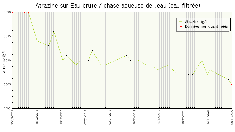 Données statistiques