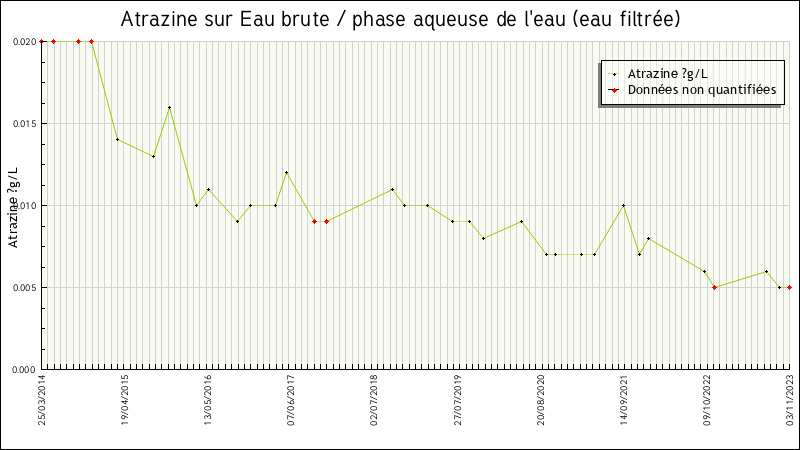 Données statistiques