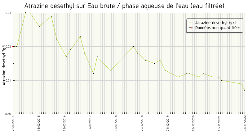 Données statistiques