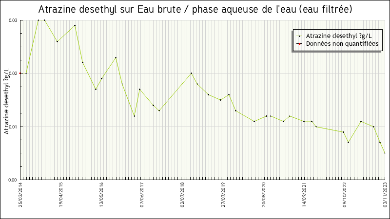 Données statistiques