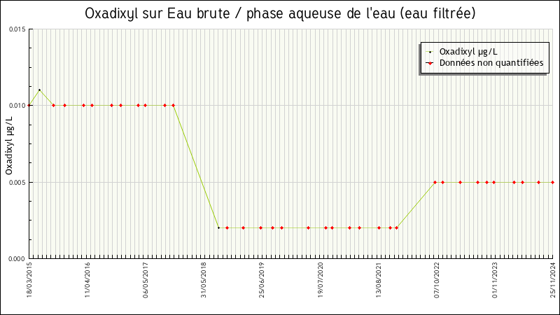 Données statistiques