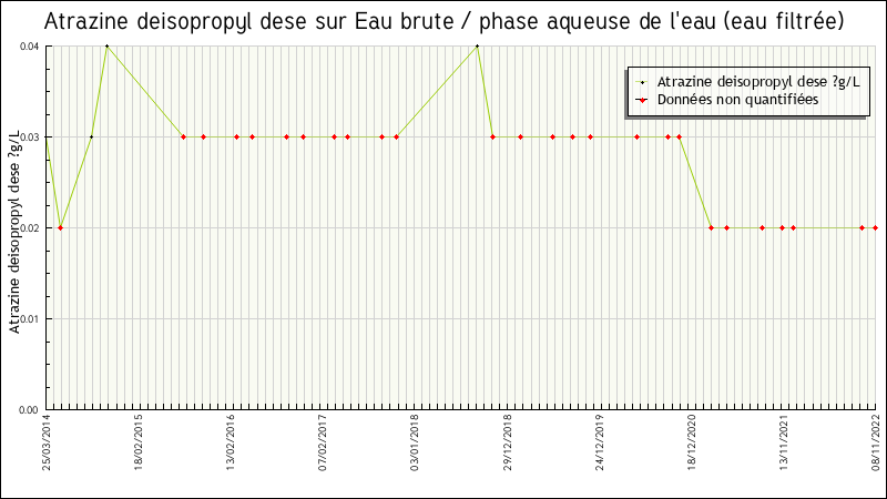 Données statistiques