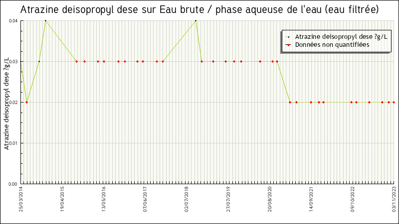 Données statistiques