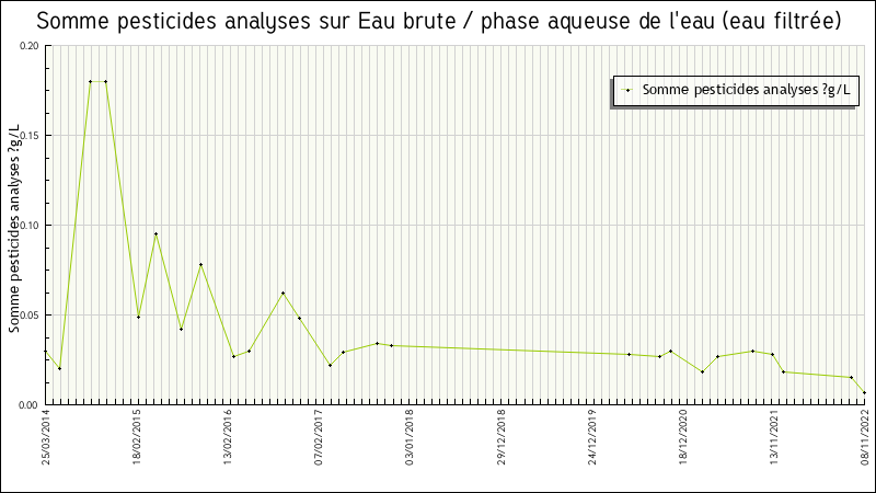 Données statistiques