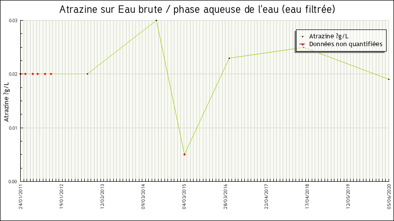 Données statistiques