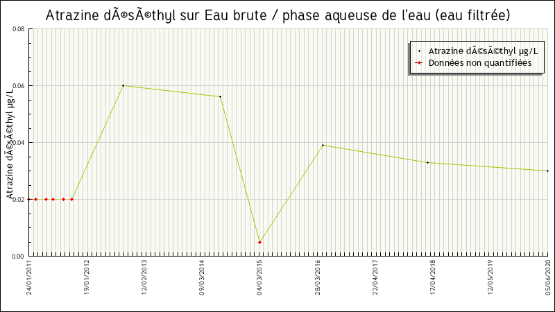 Données statistiques