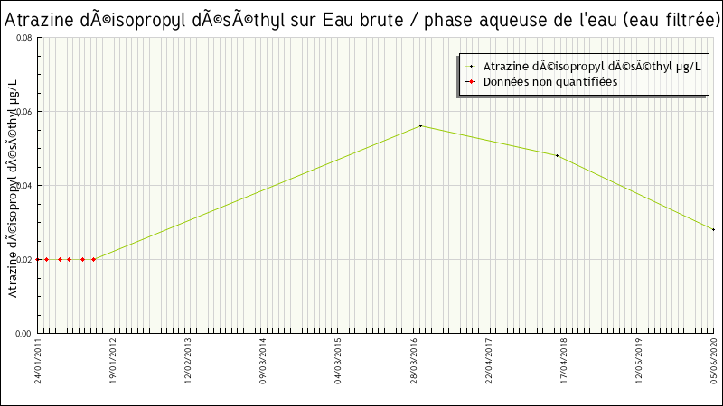 Données statistiques