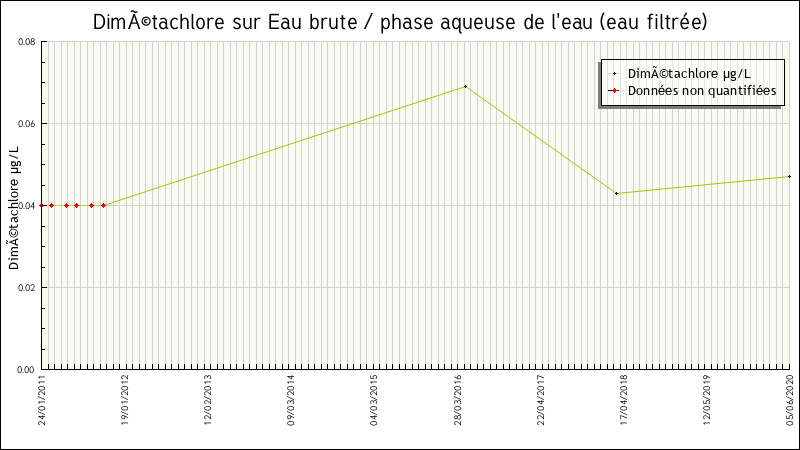 Données statistiques
