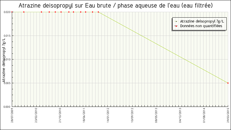 Données statistiques