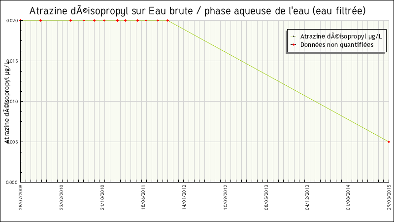 Données statistiques