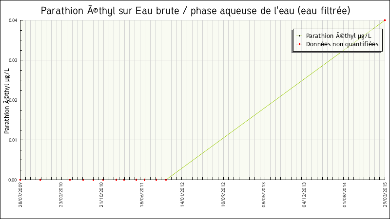 Données statistiques