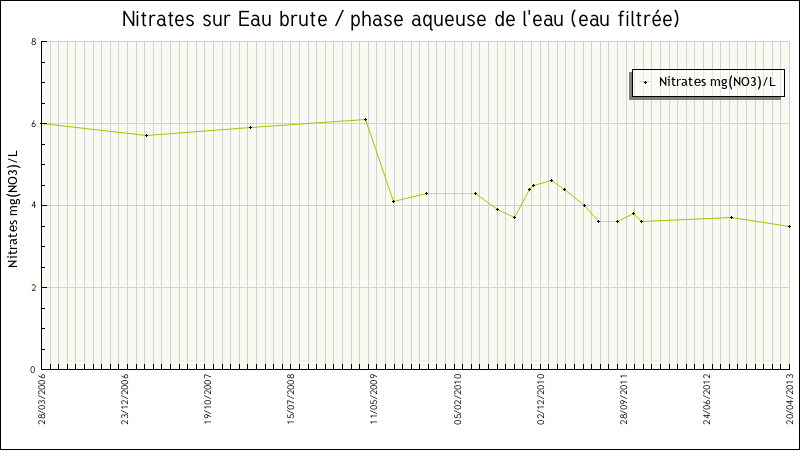 Données statistiques