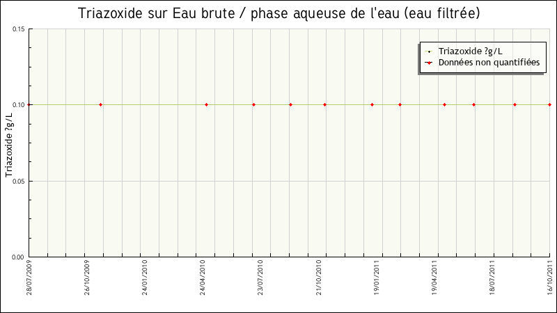 Données statistiques