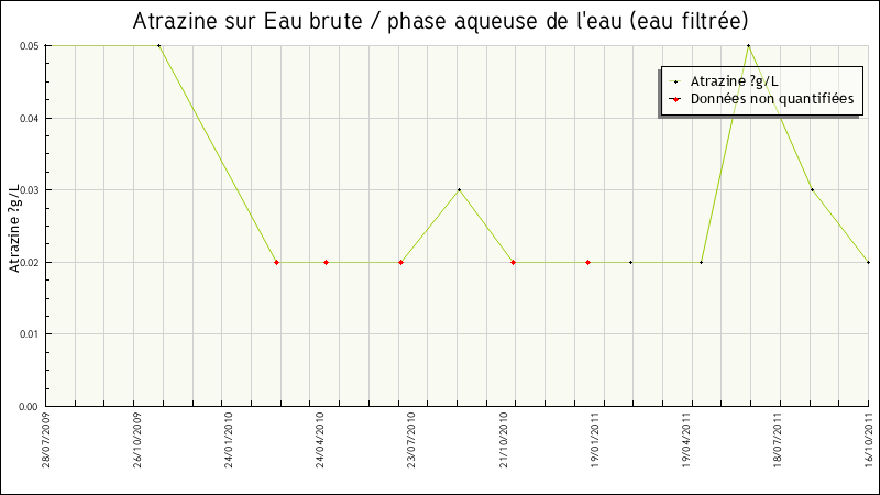 Données statistiques